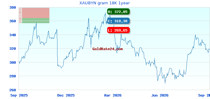 XAUBYN gram 18K 1year