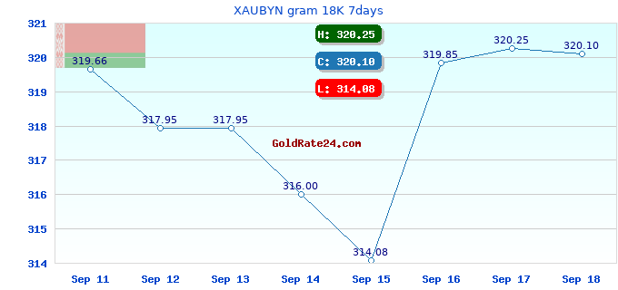 XAUBYN gram 18K 7days