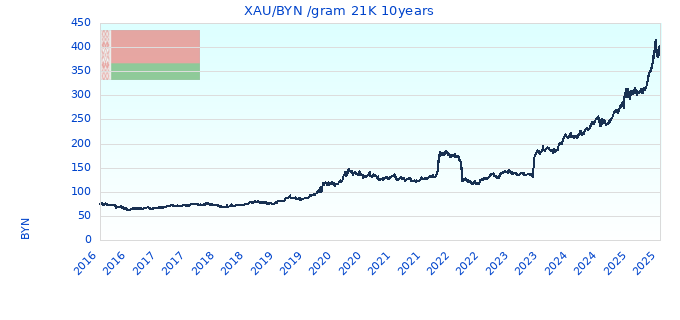 XAU/BYN /gram 21K 10years