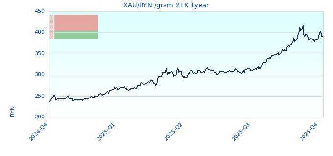 XAU/BYN /gram 21K 1year