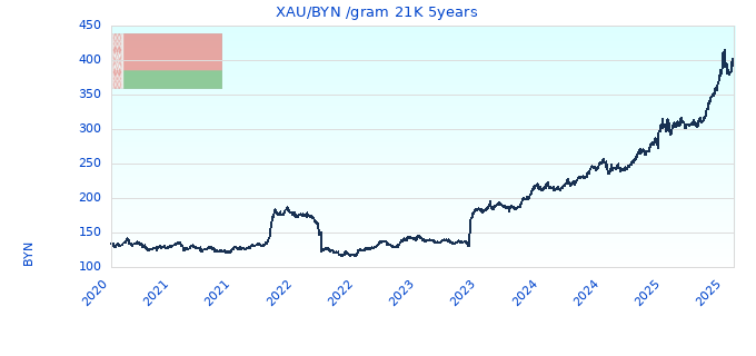 XAU/BYN /gram 21K 5years