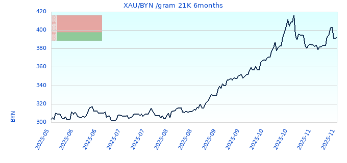 XAU/BYN /gram 21K 6months