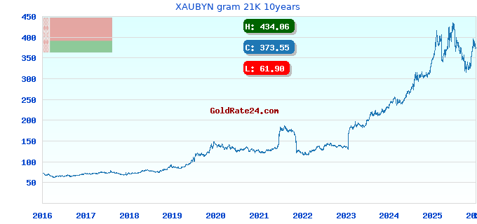 XAUBYN gram 21K 10years