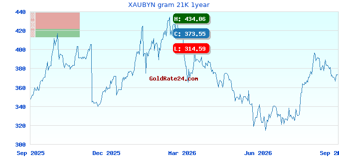 XAUBYN gram 21K 1year