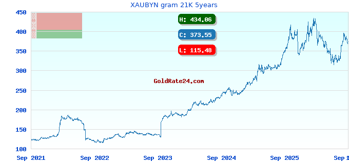 XAUBYN gram 21K 5years