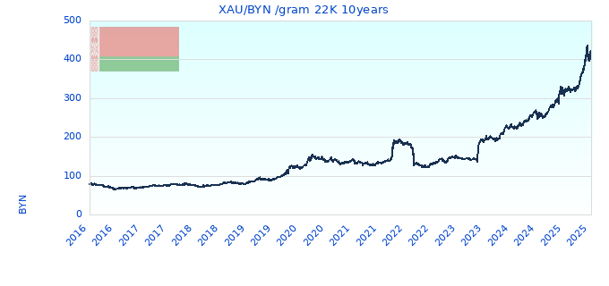 XAU/BYN /gram 22K 10years