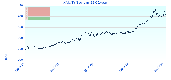 XAU/BYN /gram 22K 1year