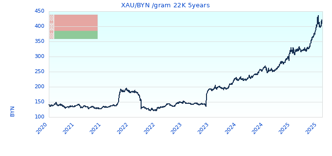XAU/BYN /gram 22K 5years