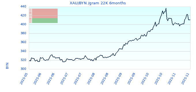 XAU/BYN /gram 22K 6months