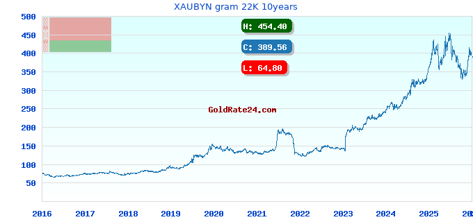 XAUBYN gram 22K 10years