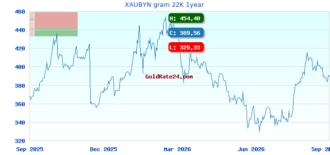 XAUBYN gram 22K 1year