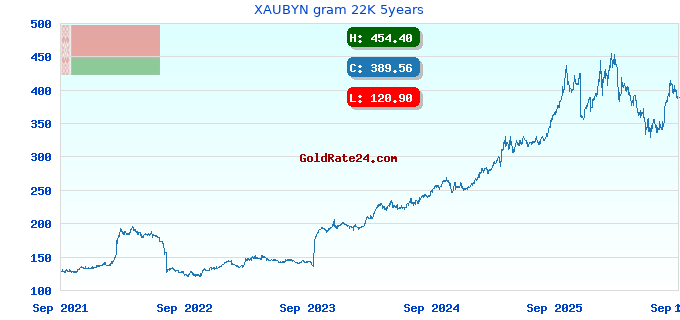 XAUBYN gram 22K 5years