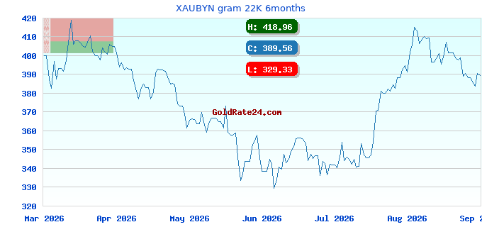 XAUBYN gram 22K 6months