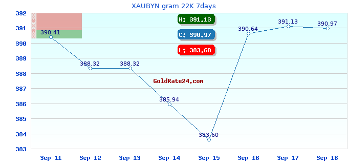 XAUBYN gram 22K 7days