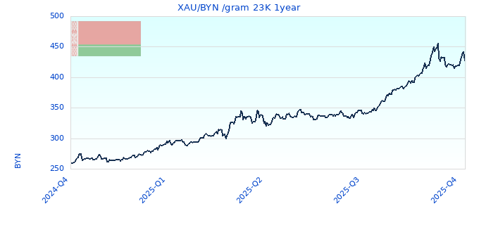 XAU/BYN /gram 23K 1year