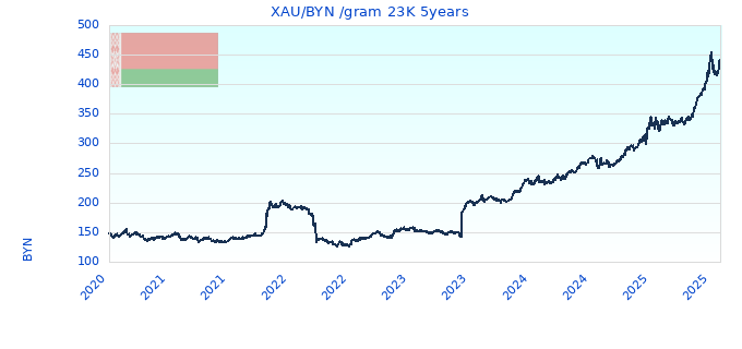 XAU/BYN /gram 23K 5years