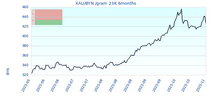 XAU/BYN /gram 23K 6months