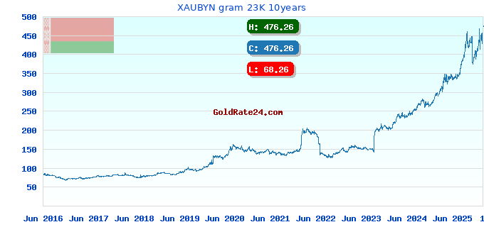 XAUBYN gram 23K 10years