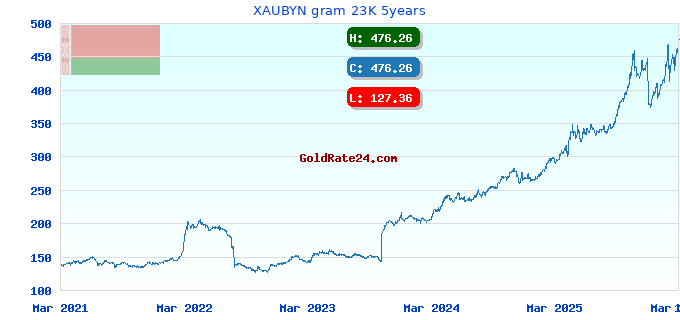 XAUBYN gram 23K 5years