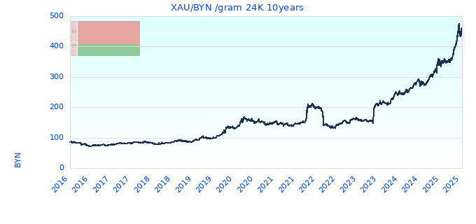 XAU/BYN /gram 24K 10years