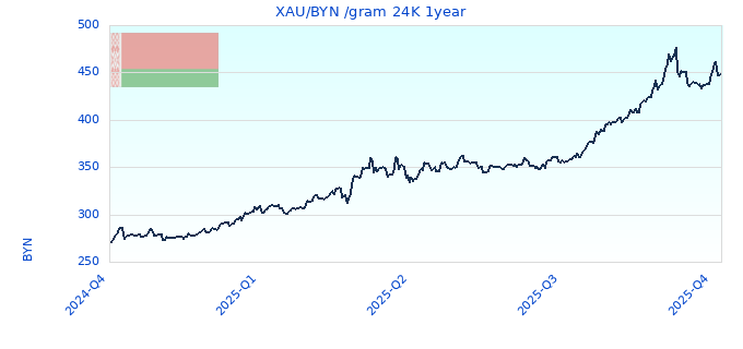 XAU/BYN /gram 24K 1year