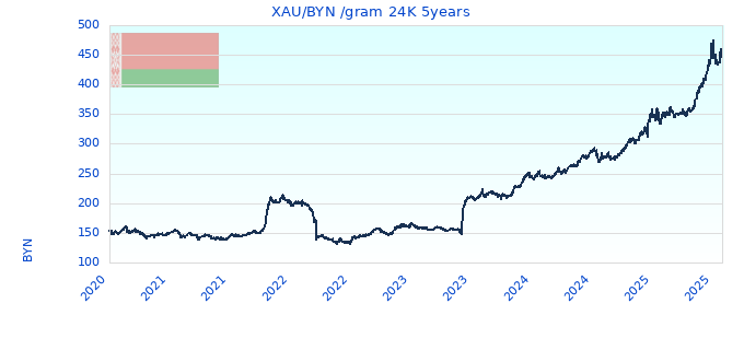 XAU/BYN /gram 24K 5years
