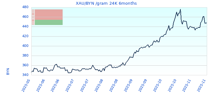 XAU/BYN /gram 24K 6months