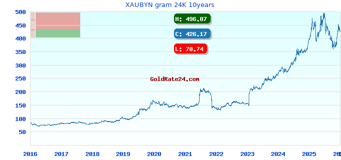 XAUBYN gram 24K 10years
