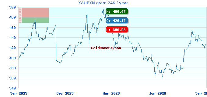 XAUBYN gram 24K 1year