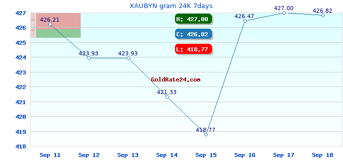 XAUBYN gram 24K 7days