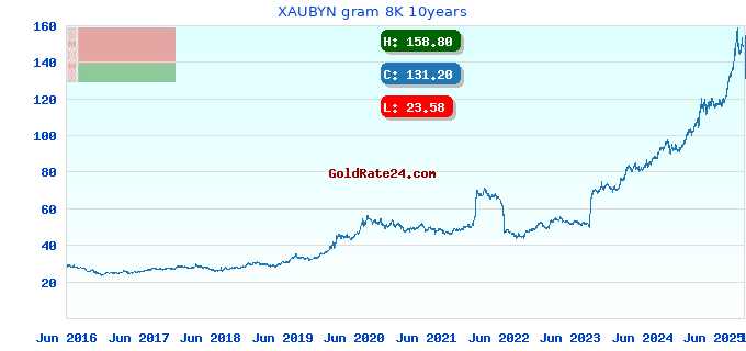 XAUBYN gram 8K 10years