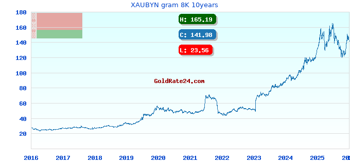 XAUBYN gram 8K 10years