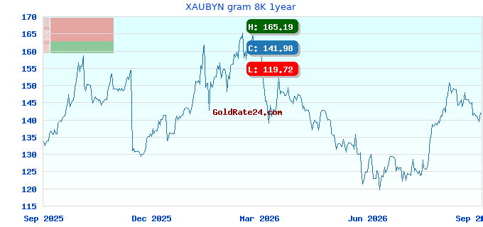 XAUBYN gram 8K 1year
