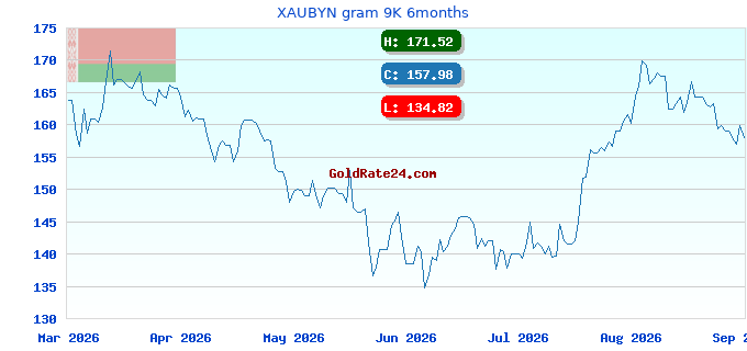 XAUBYN gram 9K 6months