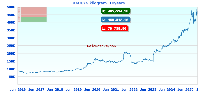 XAUBYN kilogram  10years