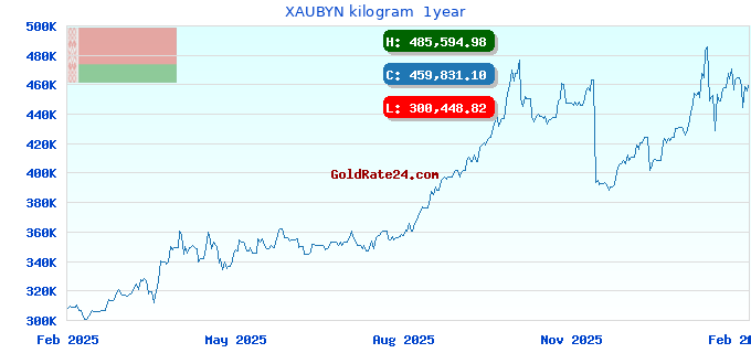 XAUBYN kilogram  1year