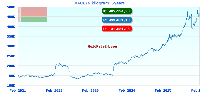 XAUBYN kilogram  5years
