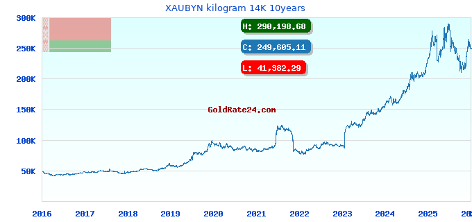 XAUBYN kilogram 14K 10years