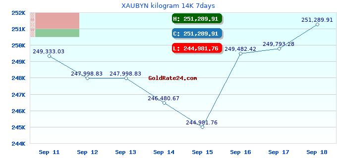 XAUBYN kilogram 14K 7days