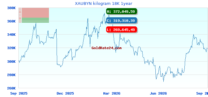 XAUBYN kilogram 18K 1year