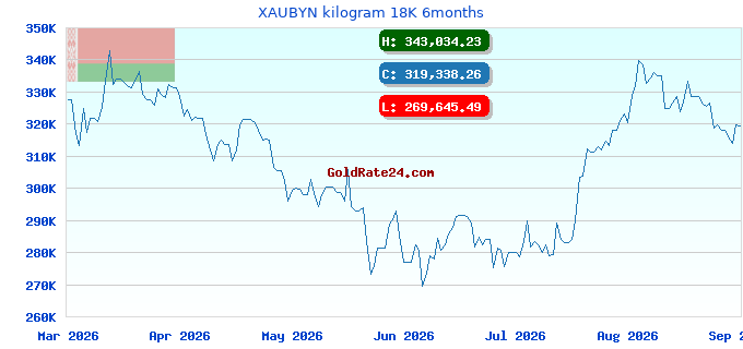 XAUBYN kilogram 18K 6months