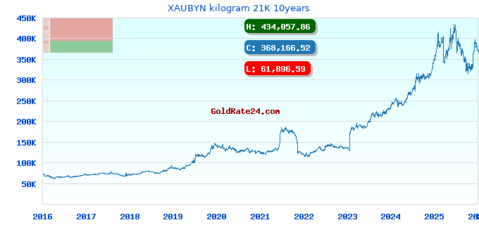 XAUBYN kilogram 21K 10years