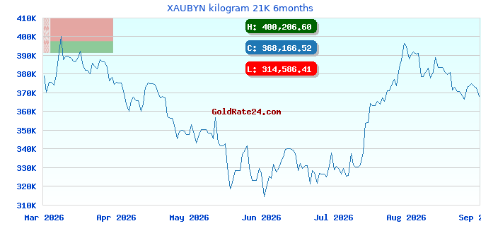 XAUBYN kilogram 21K 6months