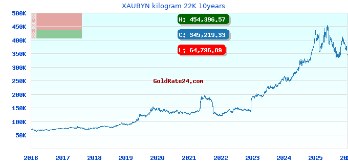 XAUBYN kilogram 22K 10years