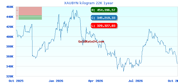 XAUBYN kilogram 22K 1year
