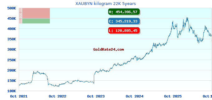 XAUBYN kilogram 22K 5years