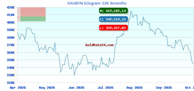 XAUBYN kilogram 22K 6months