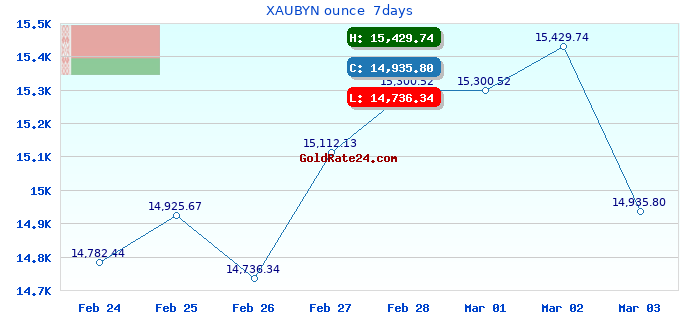 XAUBYN ounce  7days