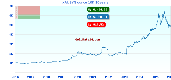 XAUBYN ounce 10K 10years