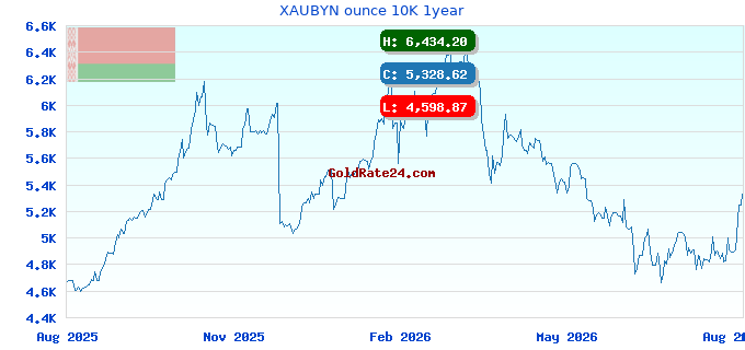 XAUBYN ounce 10K 1year